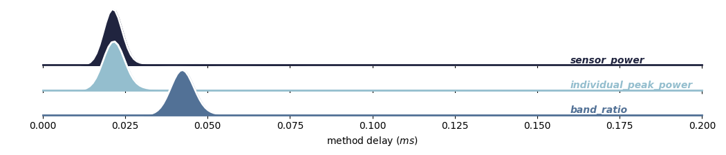 plot method delays
