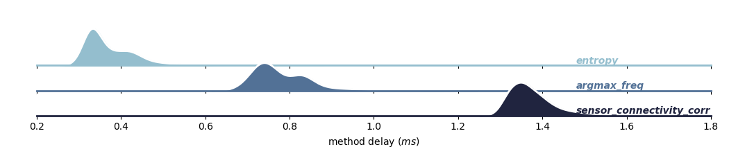 plot method delays