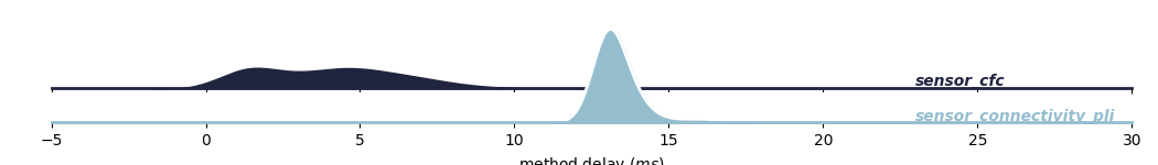 plot method delays