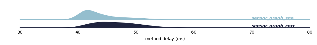 plot method delays