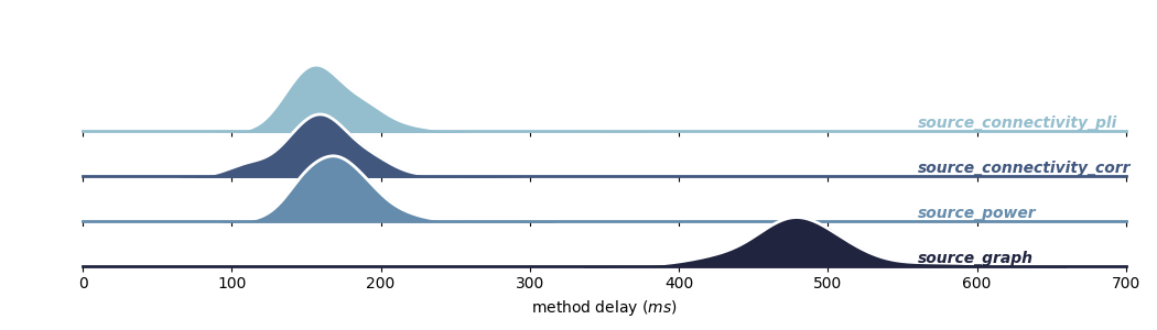 plot method delays