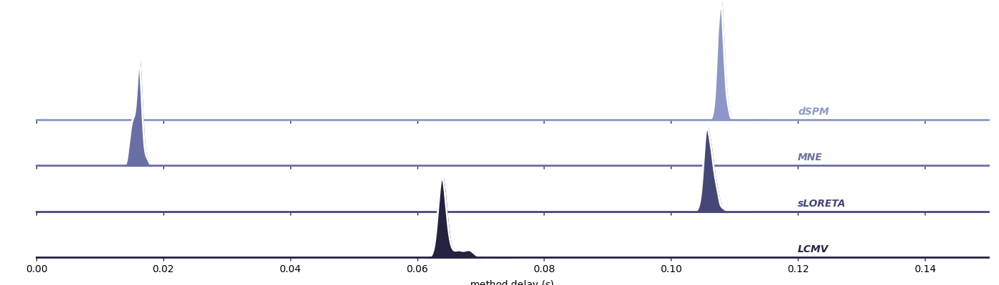 plot sl method delays