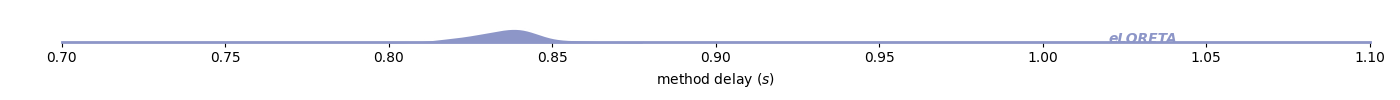 plot sl method delays