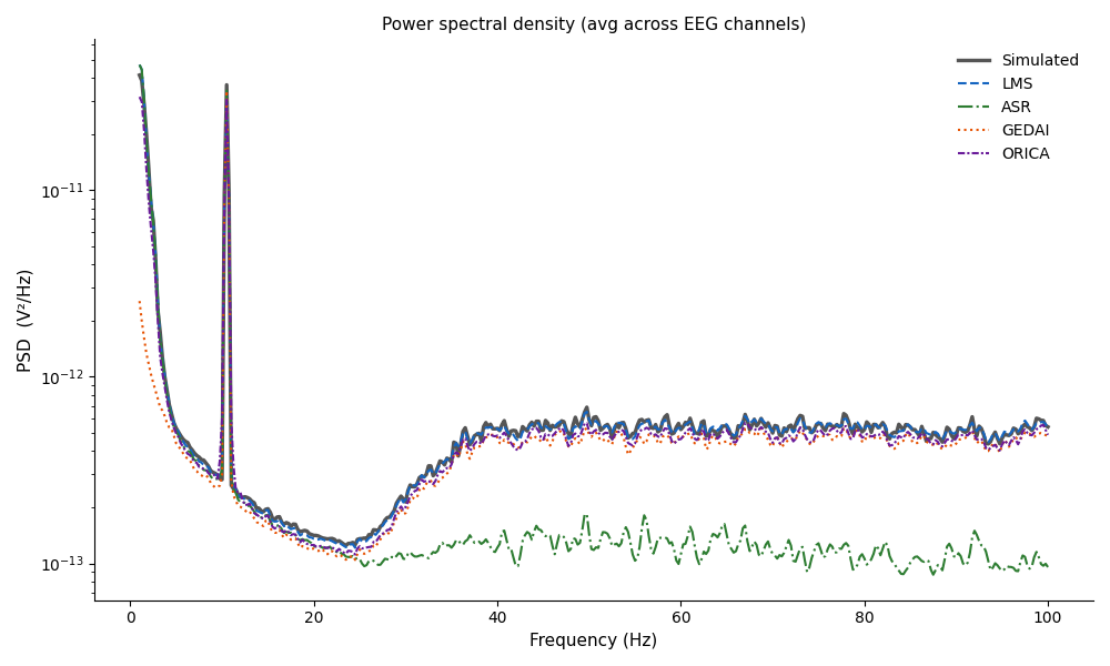 Power spectral density (avg across EEG channels)