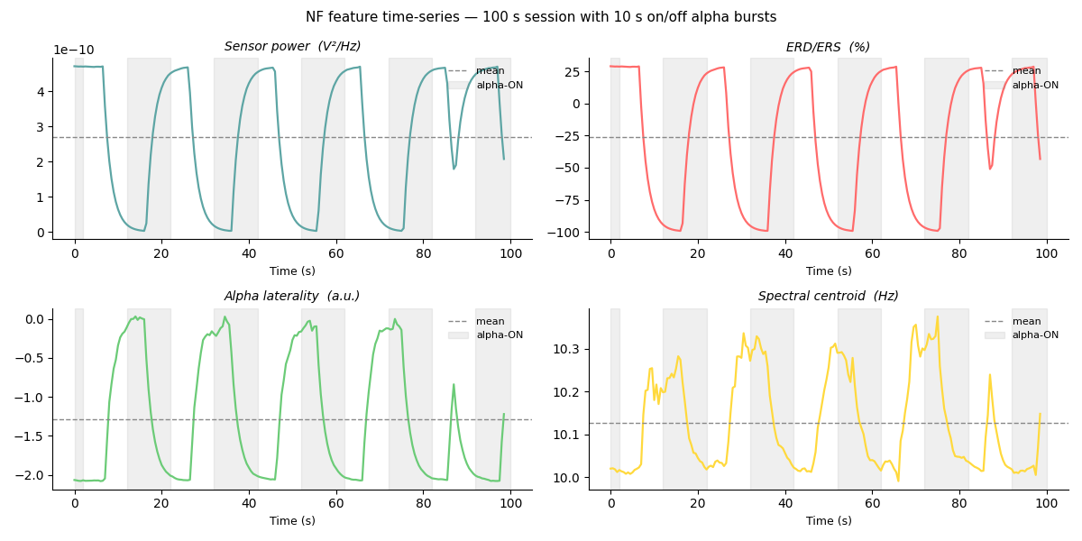 NF feature time-series — 100 s session with 10 s on/off alpha bursts, Sensor power  (V²/Hz), ERD/ERS  (%), Alpha laterality  (a.u.), Spectral centroid  (Hz)