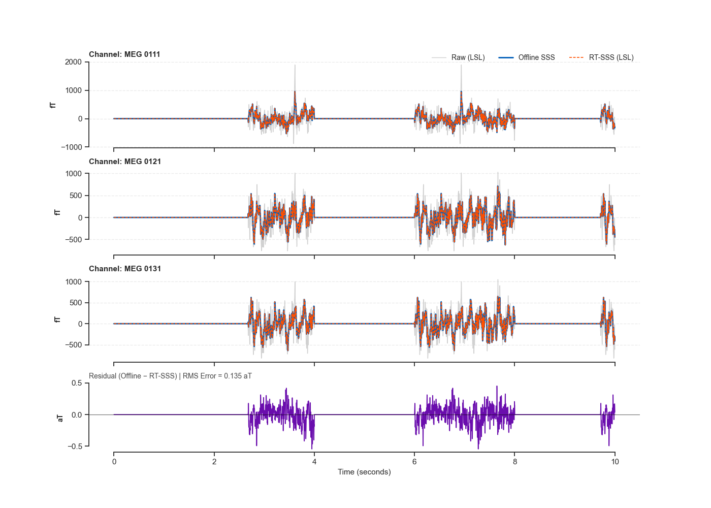 Channel: MEG 0111, Channel: MEG 0121, Channel: MEG 0131, Residual (Offline − RT-SSS) | RMS Error = 0.135 aT
