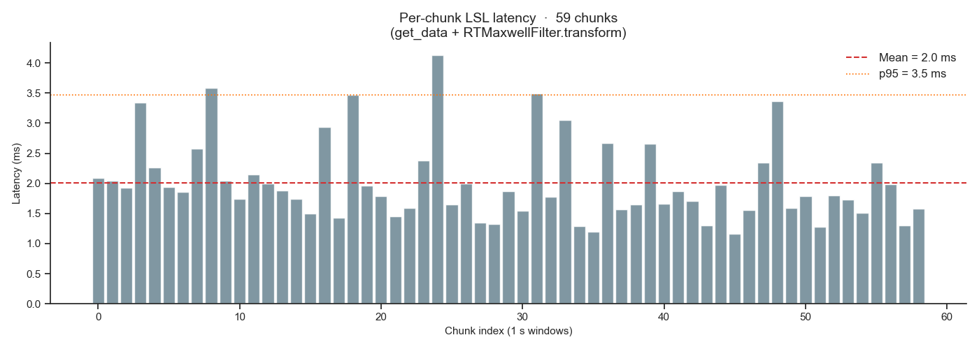Per-chunk LSL latency · 59 chunks (get_data + RTMaxwellFilter.transform)