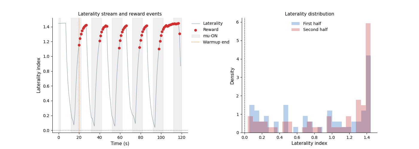 Laterality stream and reward events, Laterality distribution